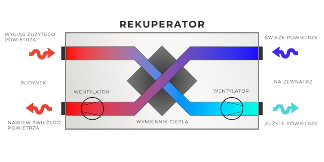 schemat działania rekuperatora